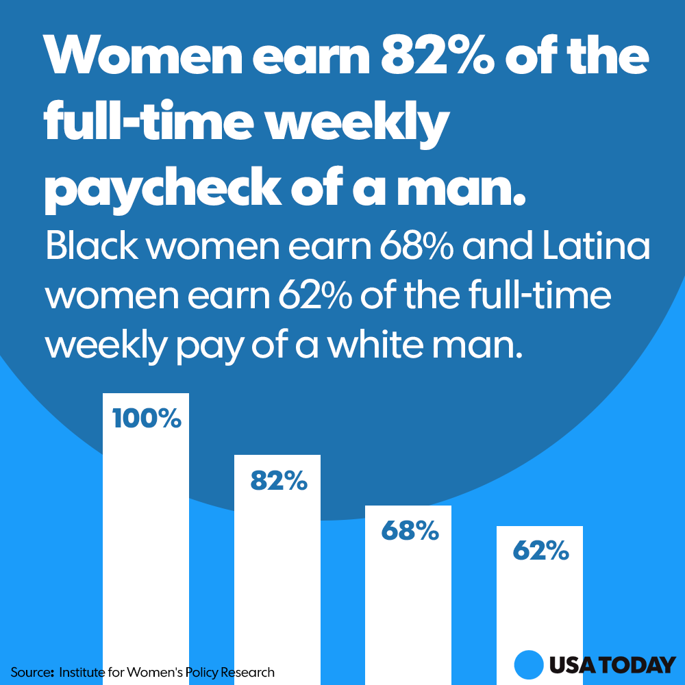 Equalpayday What You Need To Know About Women In The Workforce